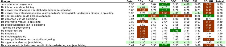 4,00 3,59 4,01 3,86 4,04 2,92 3,86 De voorbereiding op de beroepsloopbaan 3,41 3,54 2,94 4,00 3,04 3,10 3,20 3,59 3,33 De docenten van de opleiding 3,94 3,82 4,03 3,93 3,92 3,98 3,90 3,74 3,94 De