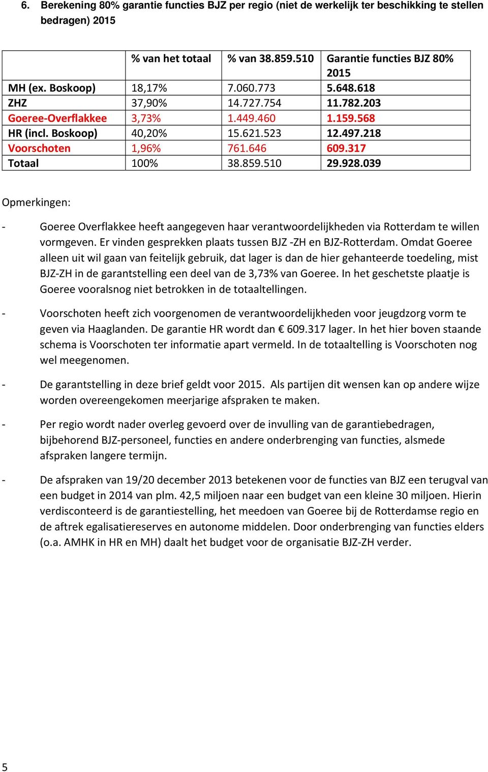 317 Totaal 100% 38.859.510 29.928.039 Opmerkingen: Goeree Overflakkee heeft aangegeven haar verantwoordelijkheden via Rotterdam te willen vormgeven.