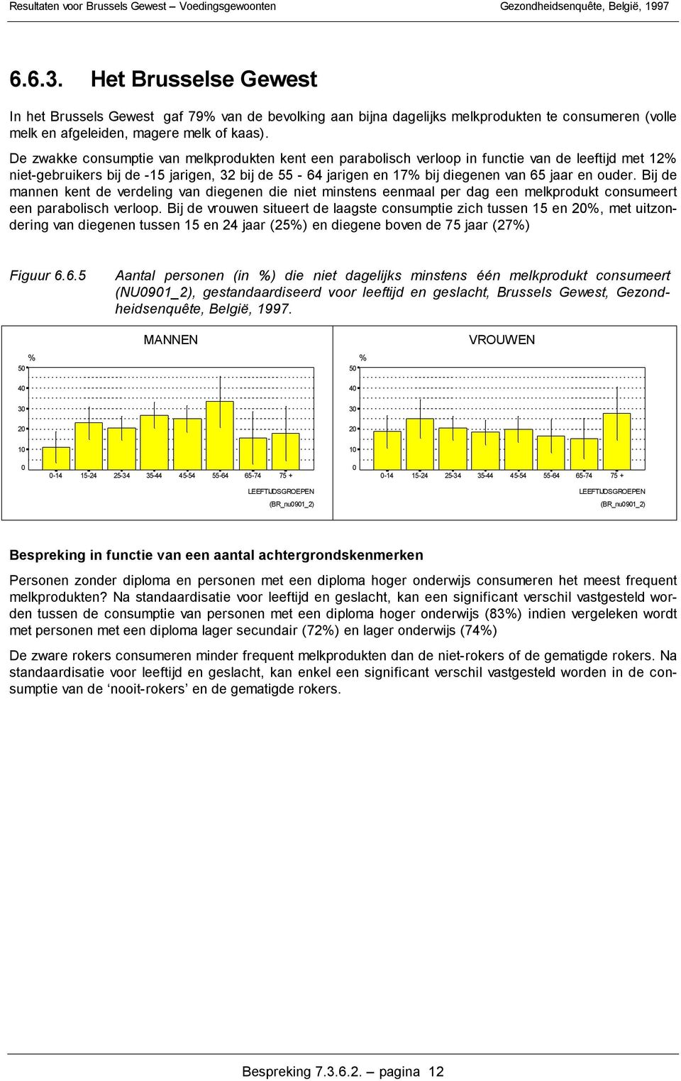 ouder. Bij de mannen kent de verdeling van diegenen die niet minstens eenmaal per dag een melkprodukt consumeert een parabolisch verloop.