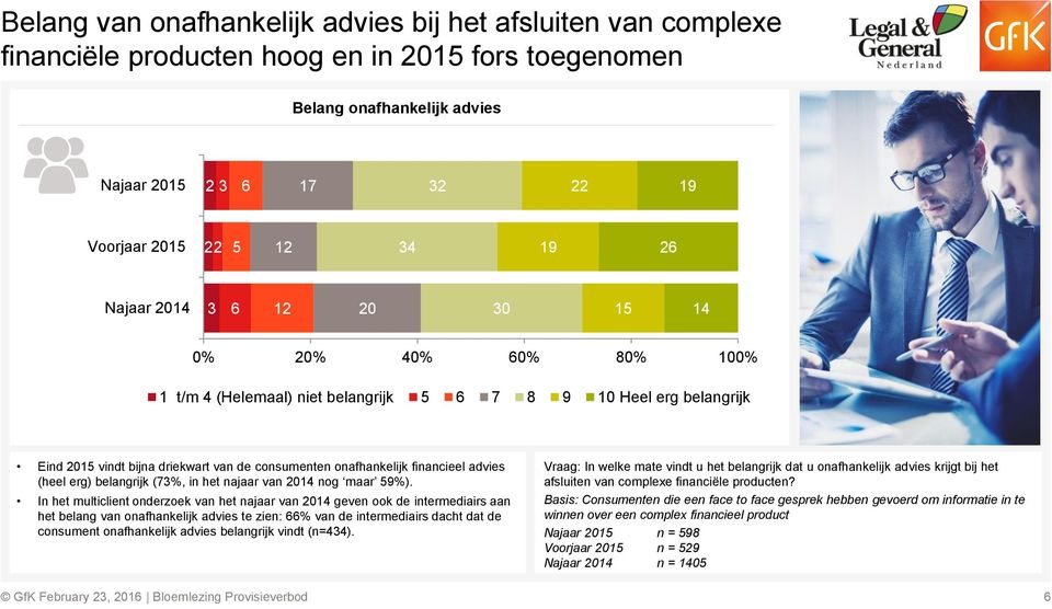 financieel advies (heel erg) belangrijk (73%, in het najaar van 2014 nog maar 59%).