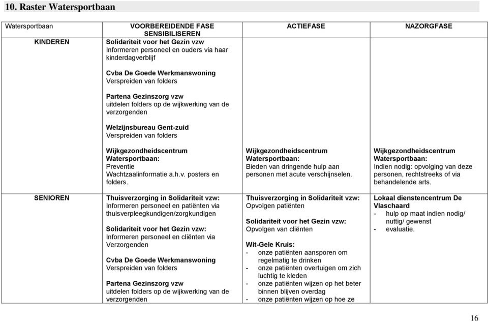 Wijkgezondheidscentrum Watersportbaan: personen met acute verschijnselen. Wijkgezondheidscentrum Watersportbaan: Indien nodig: opvolging van deze personen, rechtstreeks of via behandelende arts.