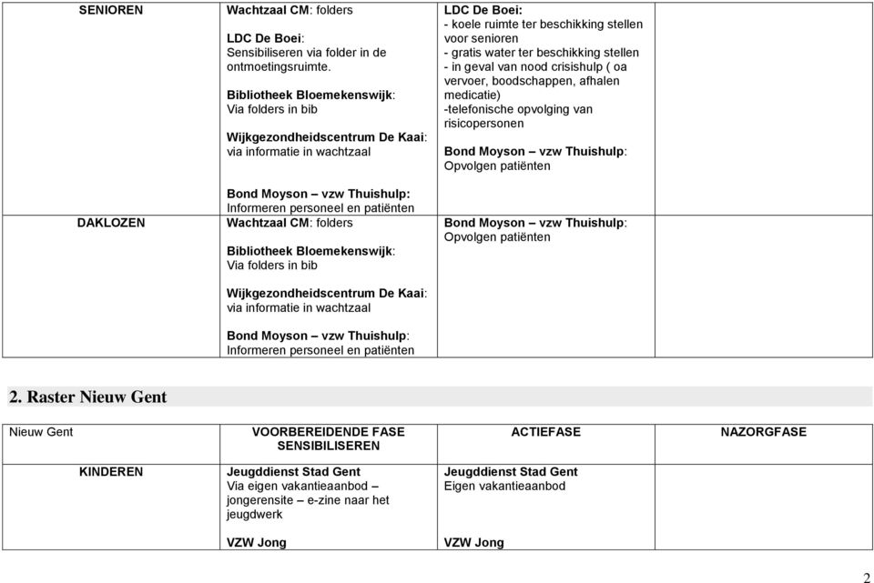 beschikking stellen - in geval van nood crisishulp ( oa vervoer, boodschappen, afhalen medicatie) -telefonische opvolging van risicopersonen Bond Moyson vzw Thuishulp: Opvolgen patiënten DAKLOZEN