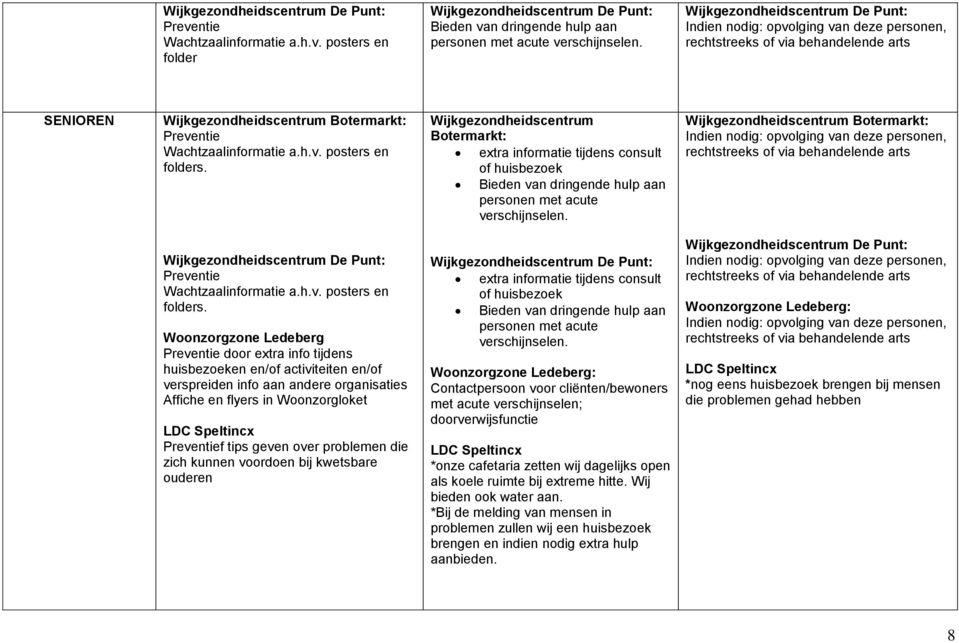 Wijkgezondheidscentrum Botermarkt: extra informatie tijdens consult of huisbezoek personen met acute verschijnselen.