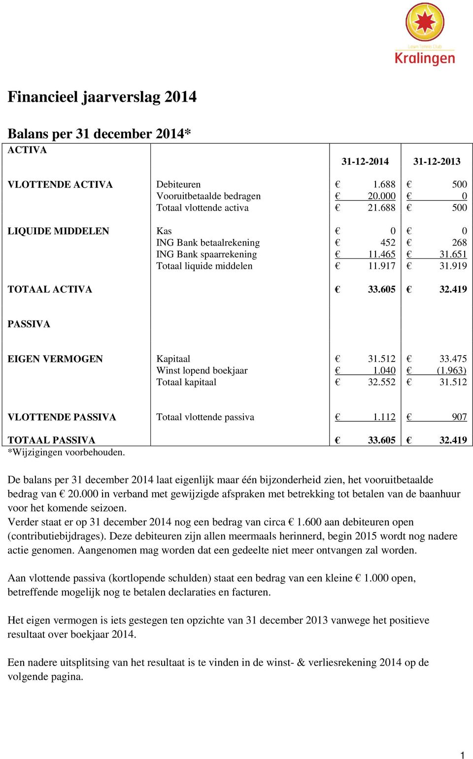 419 PASSIVA EIGEN VERMOGEN Kapitaal 31.512 33.475 Winst lopend boekjaar 1.040 (1.963) Totaal kapitaal 32.552 31.512 VLOTTENDE PASSIVA Totaal vlottende passiva 1.112 907 TOTAAL PASSIVA 33.605 32.
