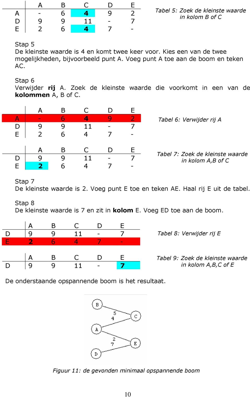 A B C D E A - 6 4 9 2 D 9 9 11-7 E 2 6 4 7 - A B C D E D 9 9 11-7 E 2 6 4 7 - Tabel 6: Verwijder rij A Tabel 7: Zoek de kleinste waarde in kolom A,B of C Stap 7 De kleinste waarde is 2.