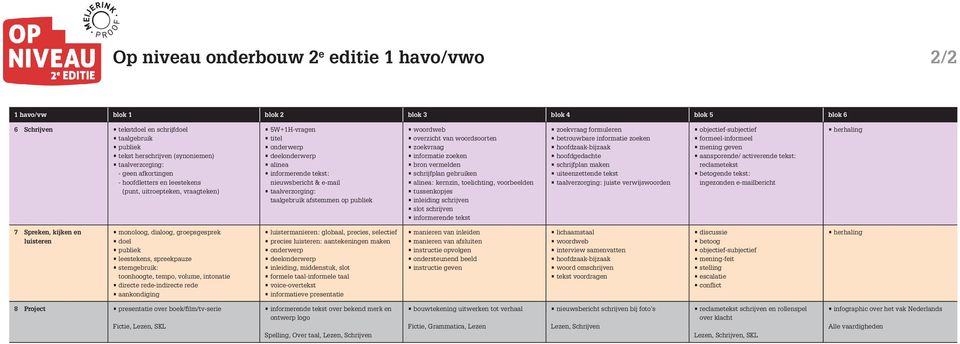 informatie zoeken bron vermelden schrijfplan gebruiken alinea: kernzin, toelichting, voorbeelden tussenkopjes inleiding schrijven slot schrijven informerende tekst zoekvraag formuleren betrouwbare