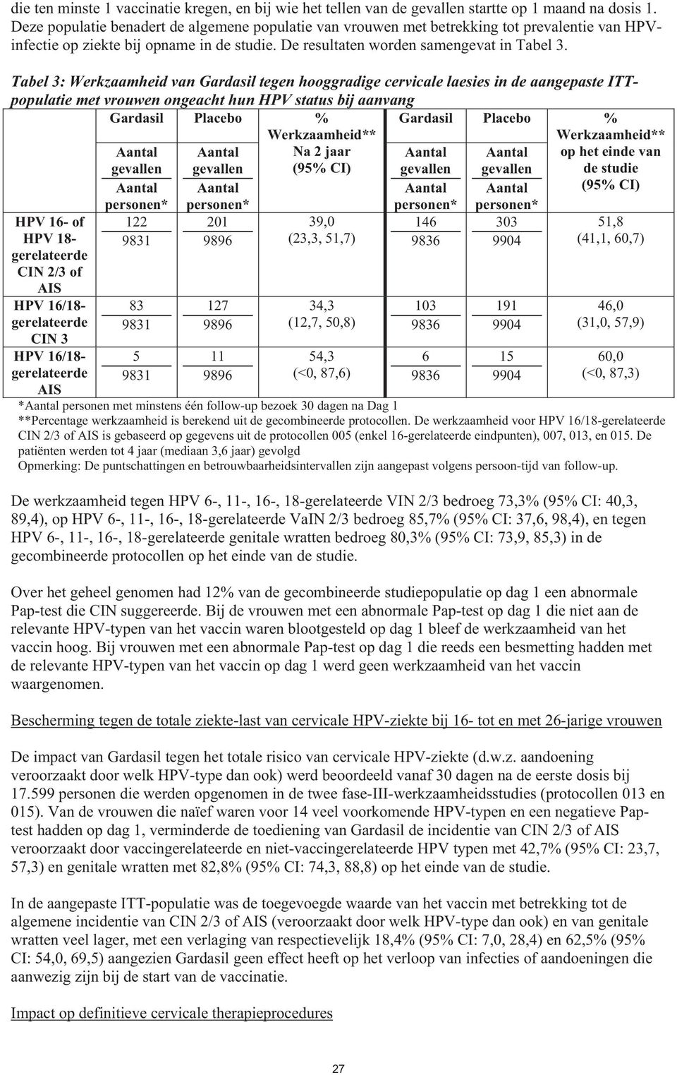 Tabel 3: Werkzaamheid van Gardasil tegen hooggradige cervicale laesies in de aangepaste ITTpopulatie met vrouwen ongeacht hun HPV status bij aanvang Gardasil Placebo % Gardasil Placebo Werkzaamheid**