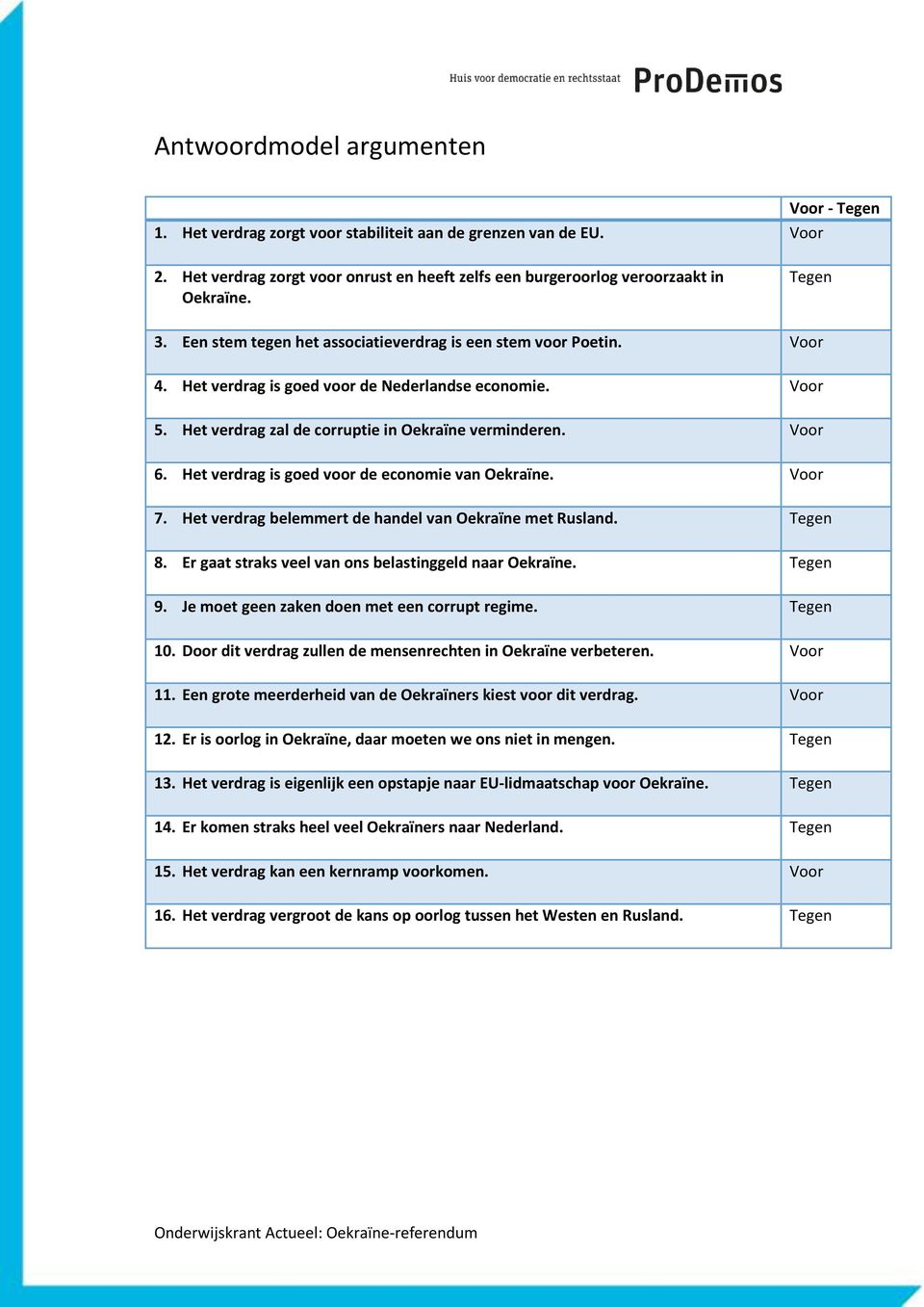 Het verdrag is goed voor de economie van Oekraïne. Voor 7. Het verdrag belemmert de handel van Oekraïne met Rusland. Tegen 8. Er gaat straks veel van ons belastinggeld naar Oekraïne. Tegen 9.