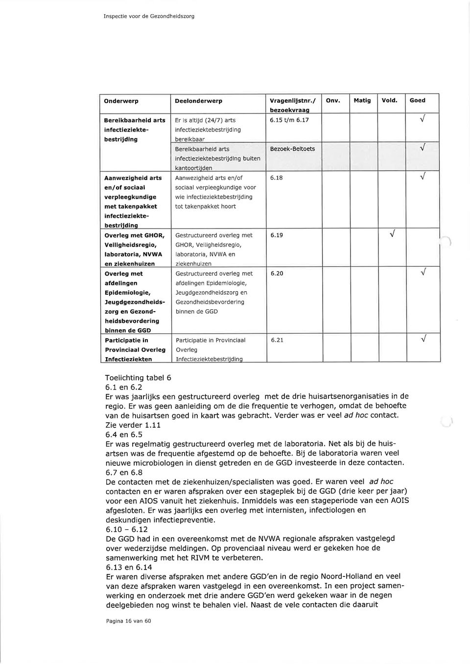 NvwA en ziekenhu zen Overleg met afdelingen Epidemiologie, Ieugdgezond heidszorg en Gezondheidsbevorderi ng binnen de GGD Participat e n Provinciaal Overleg Infect ez ekten Er is altijd (24/7) afts