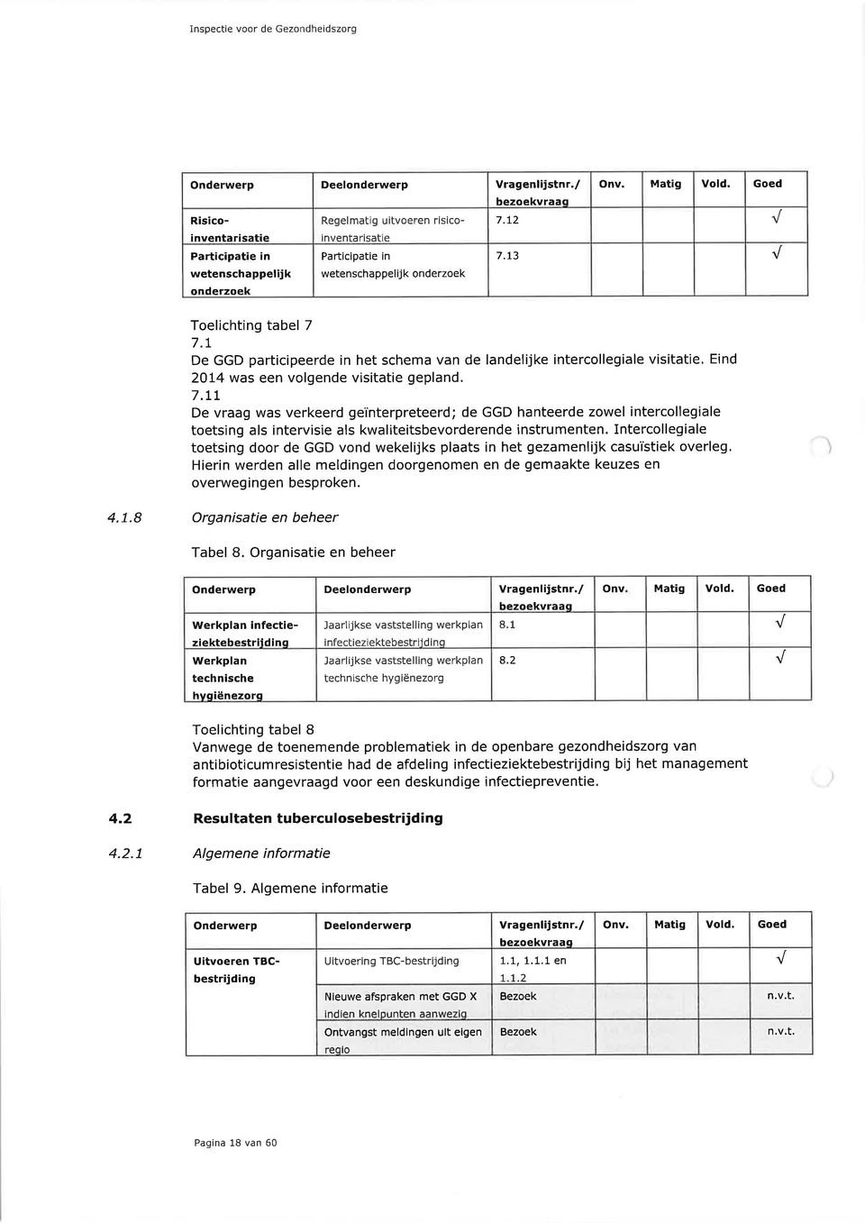 Toelichting tabel 7 7.7 De GGD participeerde in het schema van de landelijke intercollegiale visitatie, Eind 2014 was een volgende visitatie gepland. 7.tL De vraag was verkeerd geïnterpreteerd; de GGD hanteerde zowel intercollegiale toetsi ng a ls intervisie als kwal iteitsbevorderende instru menten.