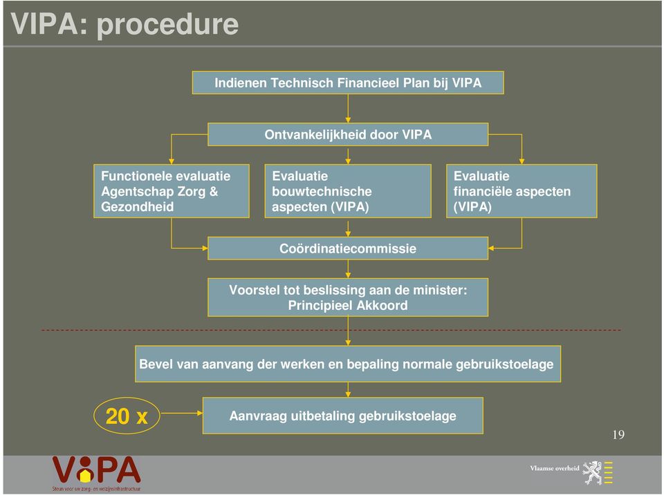 aspecten (VIPA) Coördinatiecommissie Voorstel tot beslissing aan de minister: Principieel Akkoord