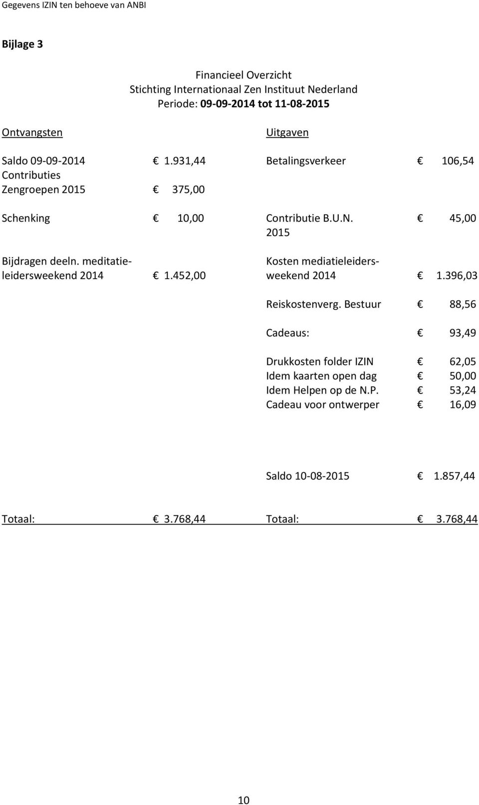 meditatie- Kosten mediatieleidersleidersweekend 2014 1.452,00 weekend 2014 1.396,03 Reiskostenverg.