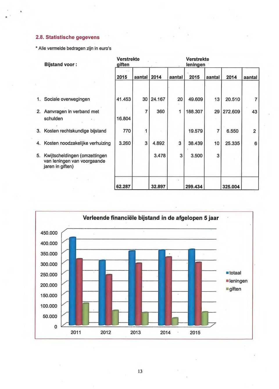 Kosten noodzakelijke verhuizing 5. Kwijtscheldingen (omzettingen van leningen van voorgaande jaren in giften) 770 1 19.579 7 6.550 2 3.260 3 4.892 3 38.439 10 25.335 6 3.478 3 3.