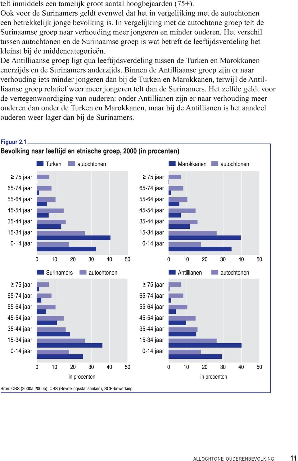 Het verschil tussen autochtonen en de Surinaamse groep is wat betreft de leeftijdsverdeling het kleinst bij de middencategorieën.