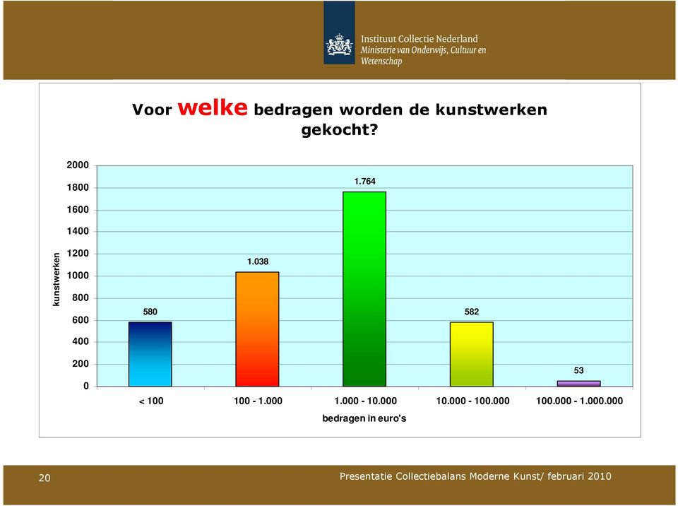 764 1600 1400 kunstwerken 1200 1000 800 600 580 1.