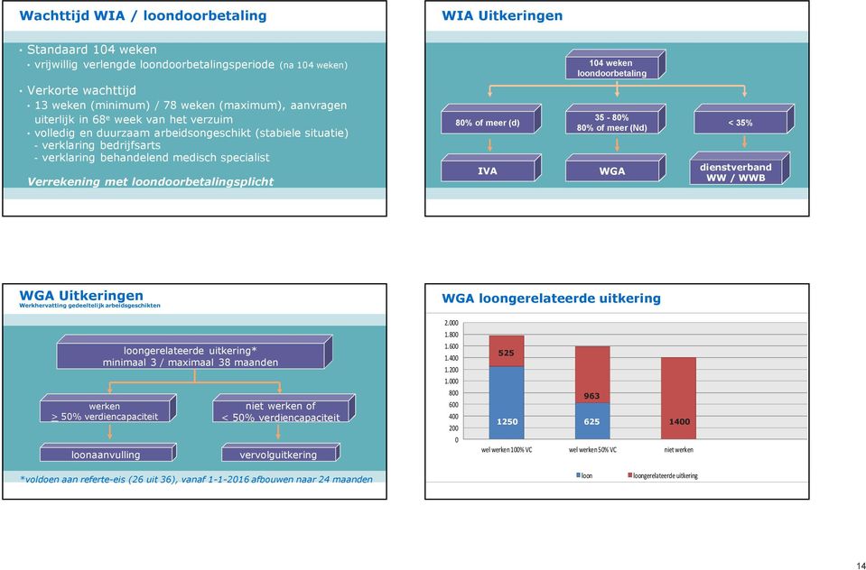 Verrekening met loondoorbetalingsplicht 80% of meer (d) IVA 35-80% 80% of meer (Nd) WGA < 35% dienstverband WW / WWB WGA Uitkeringen Werkhervatting gedeeltelijk arbeidsgeschikten WGA loongerelateerde