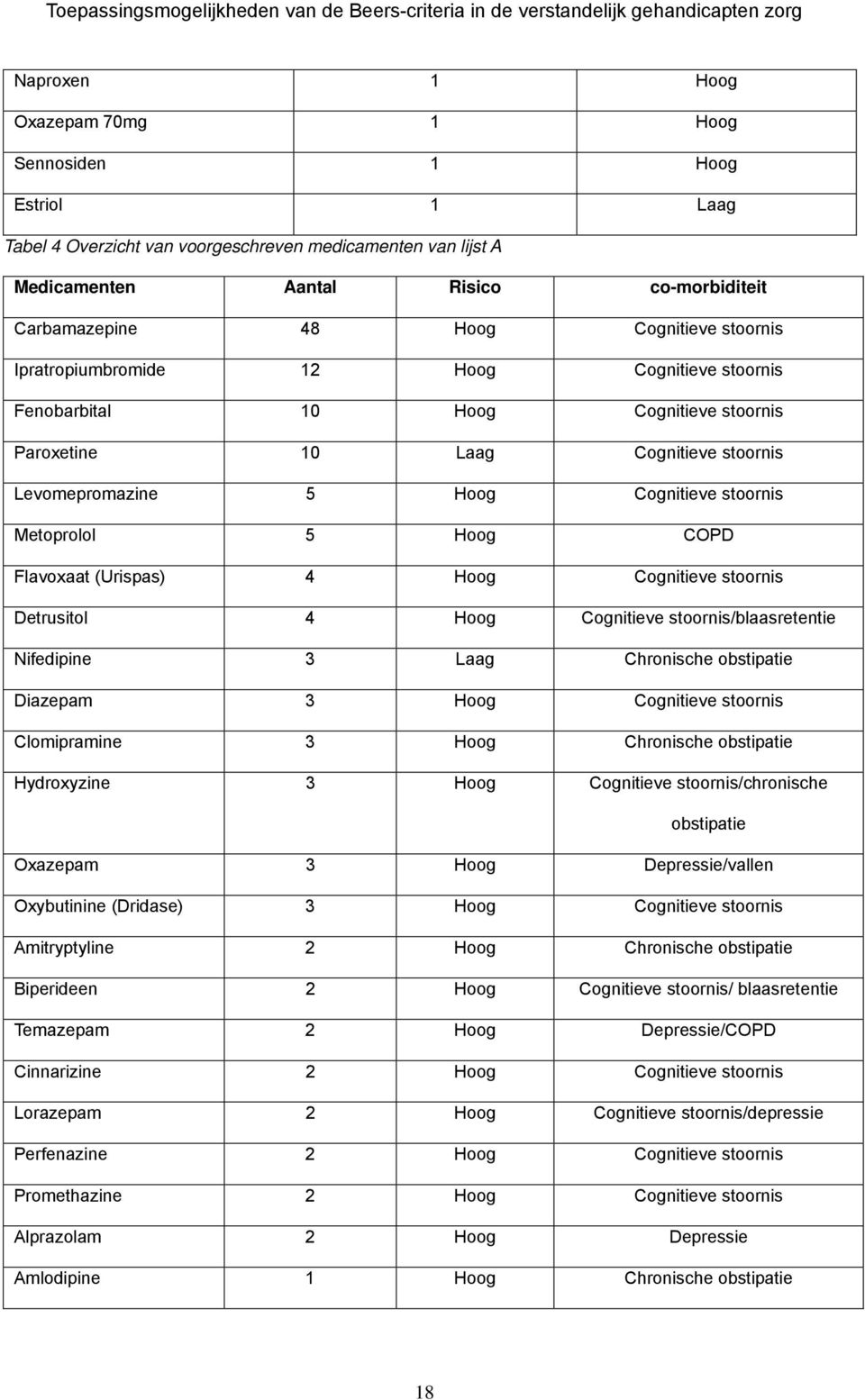 Metoprolol 5 Hoog COPD Flavoxaat (Urispas) 4 Hoog Cognitieve stoornis Detrusitol 4 Hoog Cognitieve stoornis/blaasretentie Nifedipine 3 Laag Chronische obstipatie Diazepam 3 Hoog Cognitieve stoornis