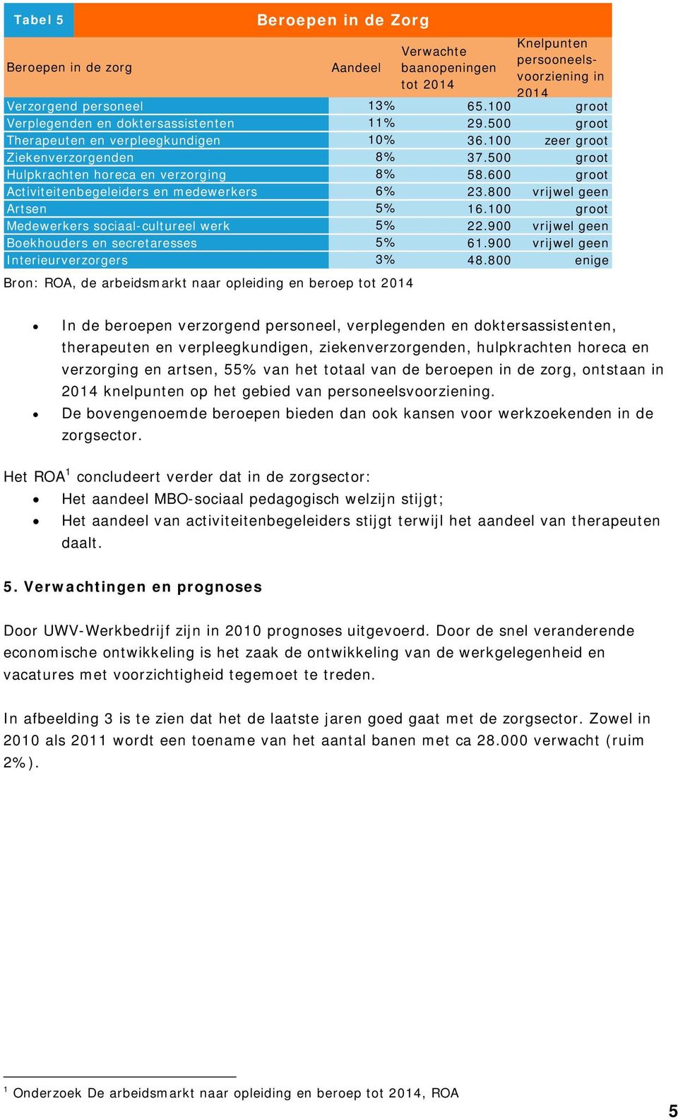 Verwachte baanopeningen tot 2014 Knelpunten persooneelsvoorziening in 2014 13% 65.100 groot 11% 29.500 groot 10% 36.100 zeer groot 8% 37.500 groot 8% 58.600 groot 6% 23.800 vrijwel geen 5% 16.