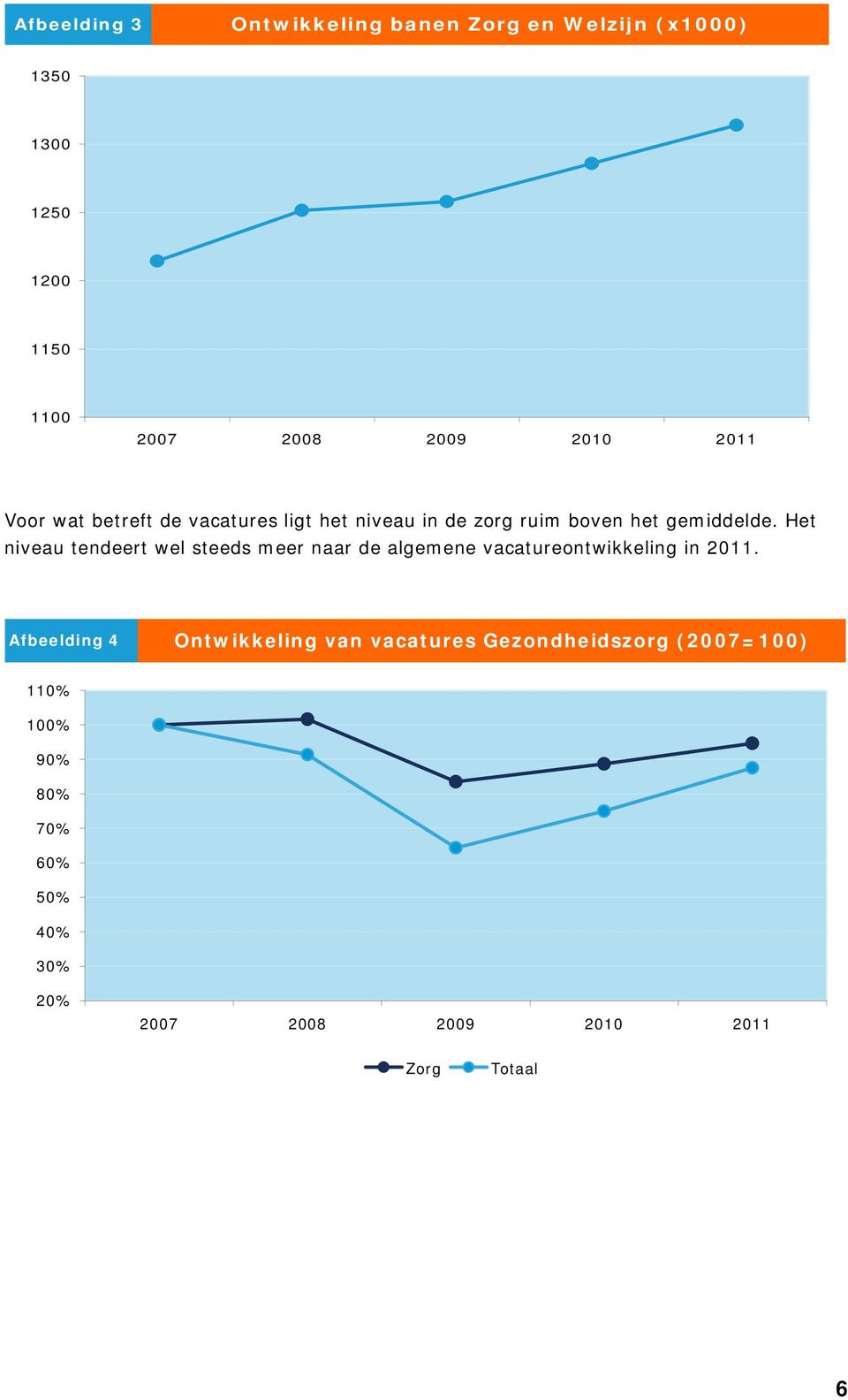 Het niveau tendeert wel steeds meer naar de algemene vacatureontwikkeling in 2011.