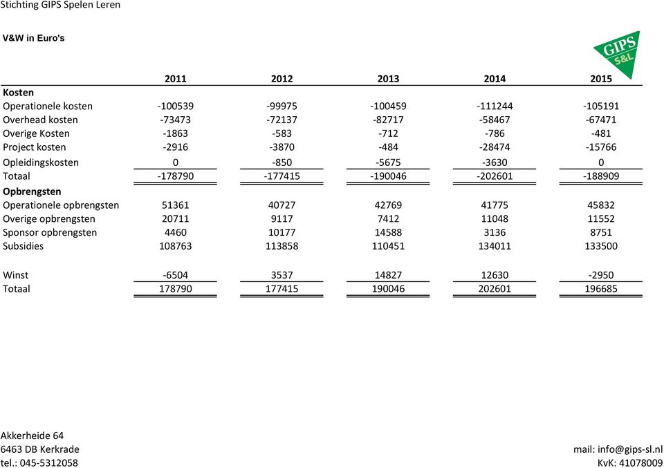 -190046-202601 -188909 Opbrengsten Operationele opbrengsten 51361 40727 42769 41775 45832 Overige opbrengsten 20711 9117 7412 11048 11552 Sponsor