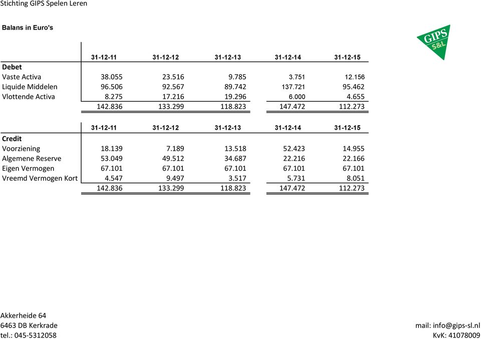 273 31-12-11 31-12-12 31-12-13 31-12-14 31-12-15 Credit Voorziening 18.139 7.189 13.518 52.423 14.955 Algemene Reserve 53.049 49.512 34.