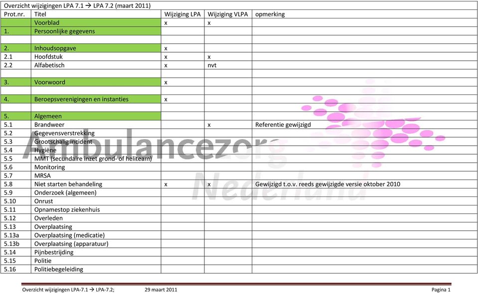 5 MMT (secundaire inzet grond of heliteam) 5.6 Monitoring 5.7 MRSA 5.8 Niet starten behandeling x x Gewijzigd t.o.v. reeds gewijzigde versie oktober 2010 5.9 Onderzoek (algemeen) 5.10 Onrust 5.