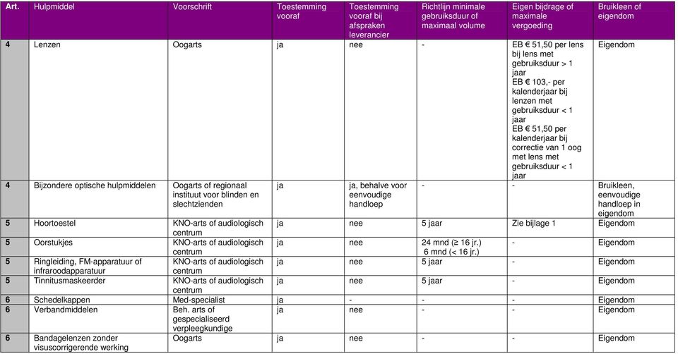 gebruiksduur < 1 jaar 4 Bijzondere optische hulpmiddelen Oogarts of regionaal instituut voor blinden en slechtzienden ja ja, behalve voor eenvoudige handloep Bruikleen of eigendom Eigendom - -