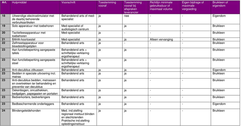 ja - - Bruikleen audiologisch centrum 20 Tactielleesapparatuur met Med-specialist ja - - - Bruikleen toebehoren 21 BAHA-hoortoestel Med-specialist ja ja Alleen vervanging - Bruikleen 22