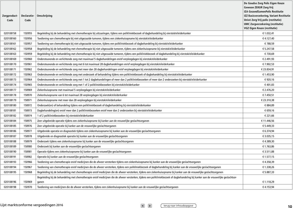 127,40 020108161 15D957 Toediening van chemotherapie bij niet uitgezaaide tumoren, tijdens een polikliniekbezoek of dagbehandeling bij eierstok/eileiderkanker 788,59 020108162 15D958 Begeleiding bij