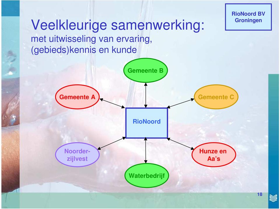 RioNoord BV Gemeente B Gemeente A Gemeente C