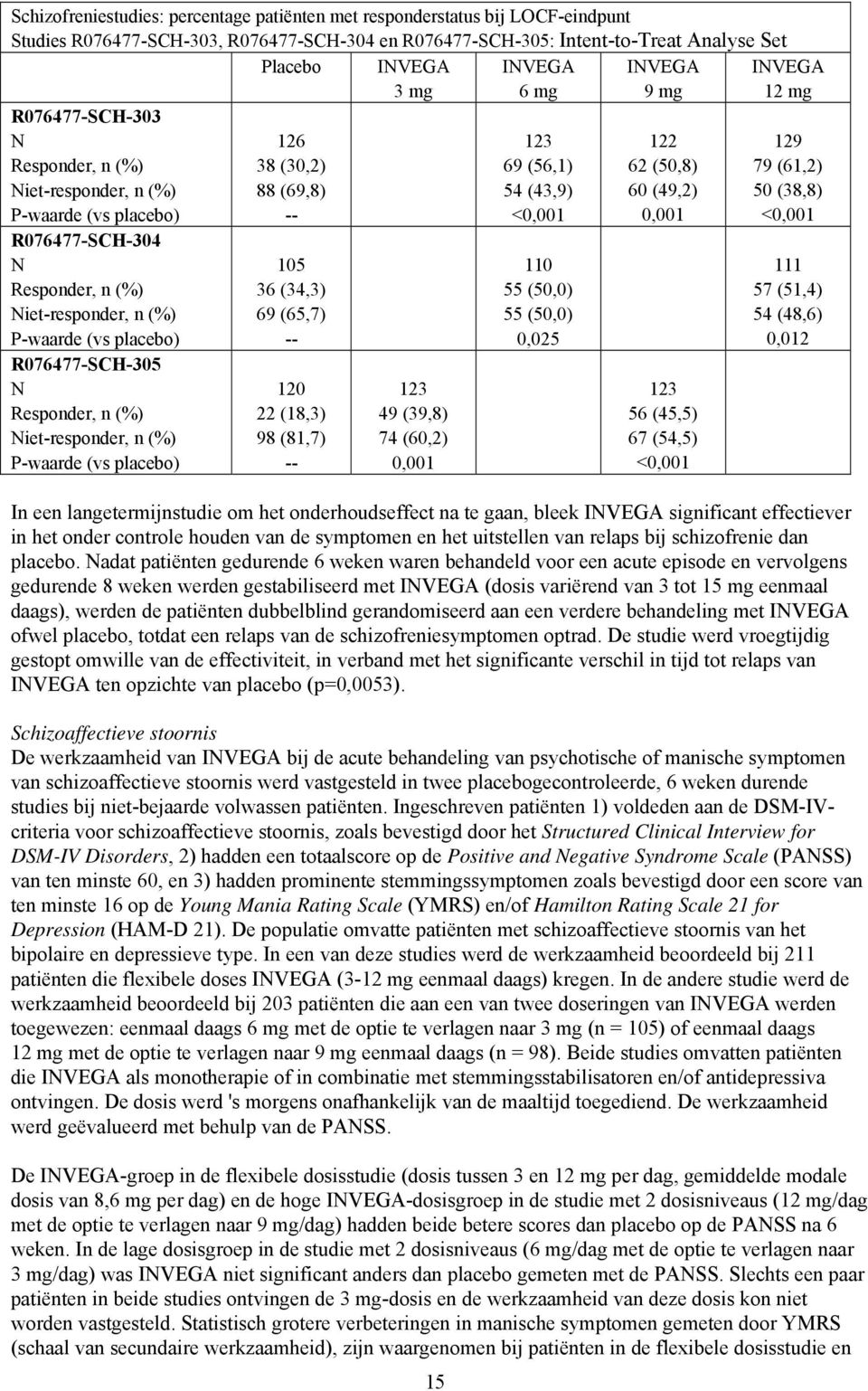 R076477-SCH-305 N Responder, n (%) Niet-responder, n (%) P-waarde (vs placebo) 126 38 (30,2) 88 (69,8) -- 105 36 (34,3) 69 (65,7) -- 120 22 (18,3) 98 (81,7) -- 123 49 (39,8) 74 (60,2) 0,001 15 123 69