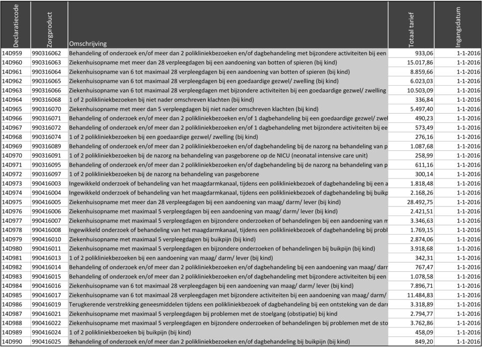 017,86 1-1-2016 14D961 990316064 Ziekenhuisopname van 6 tot maximaal 28 verpleegdagen bij een aandoening van botten of spieren (bij kind) 8.