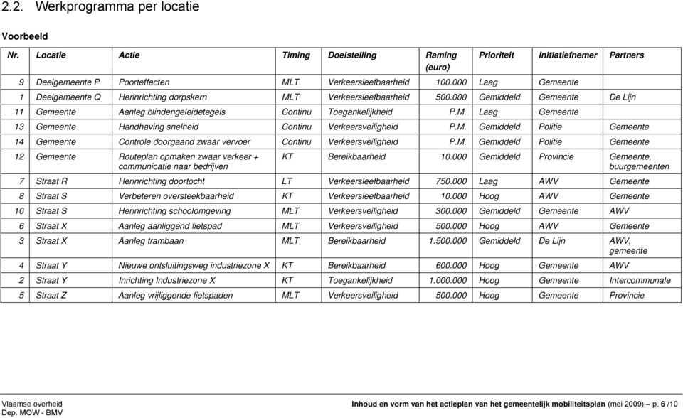 M. Gemiddeld Politie Gemeente 14 Gemeente Controle doorgaand zwaar vervoer Continu Verkeersveiligheid P.M. Gemiddeld Politie Gemeente 12 Gemeente Routeplan opmaken zwaar verkeer + communicatie naar bedrijven KT Bereikbaarheid 10.