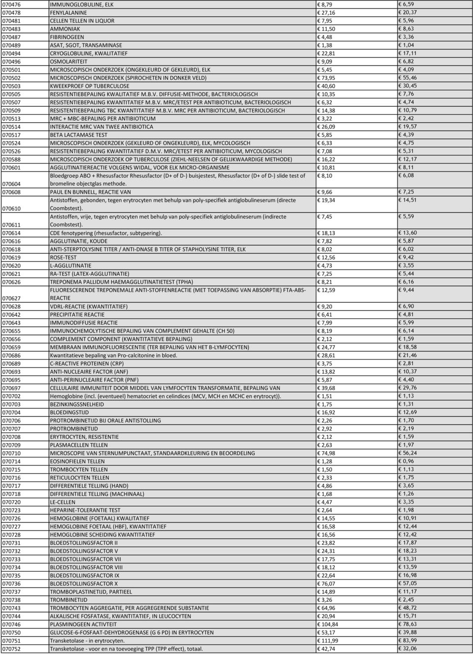 (SPIROCHETEN IN DONKER VELD) 73,95 55,46 070503 KWEEKPROEF OP TUBERCULOSE 40,60 30,45 070505 RESISTENTIEBEPALING KWALITATIEF M.B.V. DIFFUSIE-METHODE, BACTERIOLOGISCH 10,35 7,76 070507 RESISTENTIEBEPALING KWANTITATIEF M.