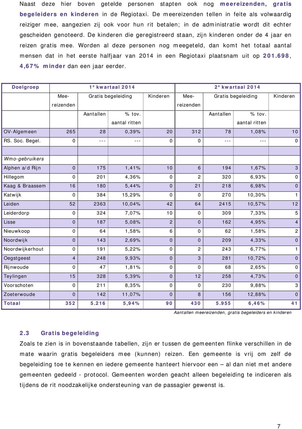 De kinderen die geregistreerd staan, zijn kinderen onder de 4 jaar en reizen gratis mee.