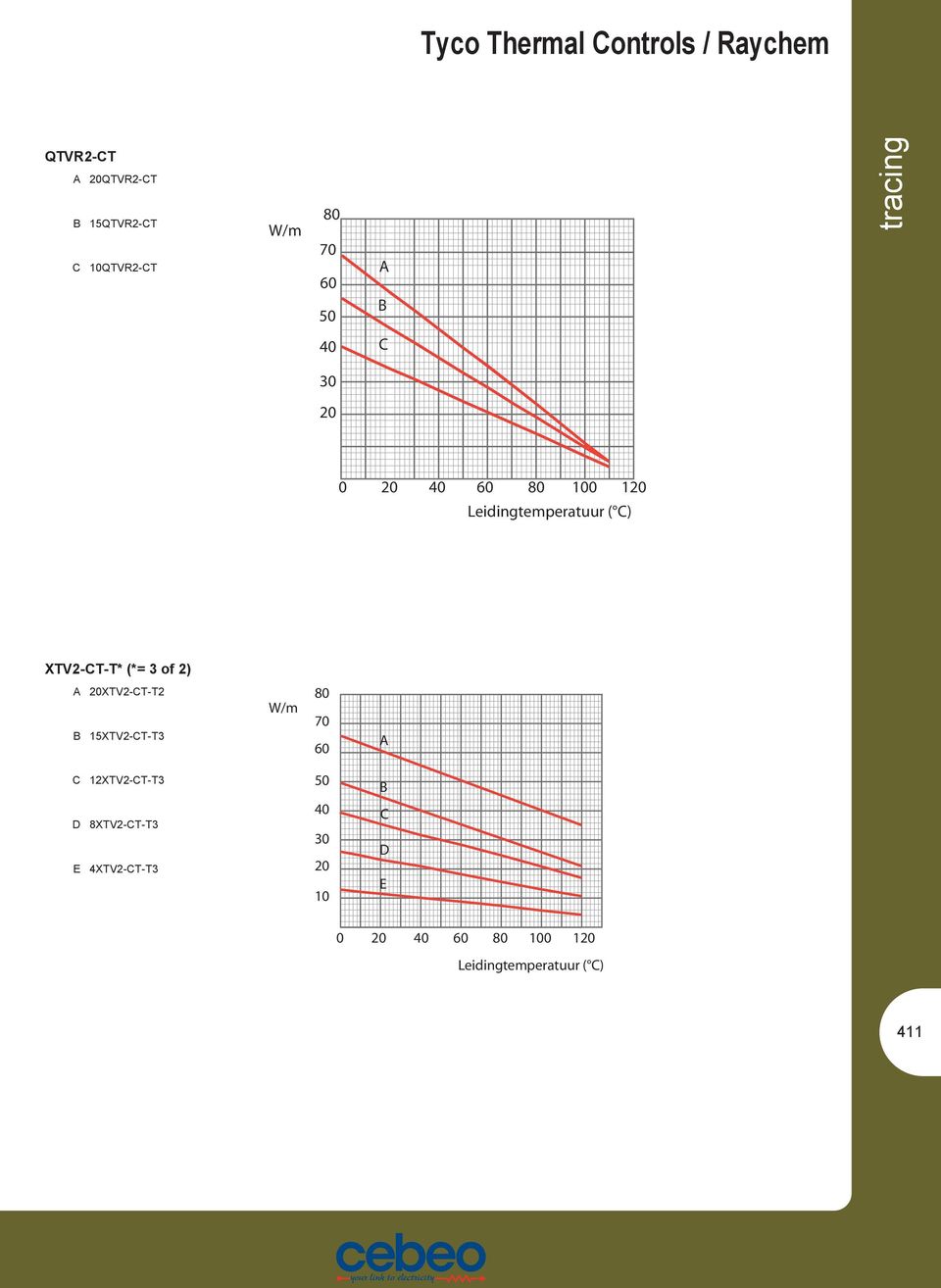 XTV2-T-T2 15XTV2-T-T3 W/m 80 70 60 E 12XTV2-T-T3