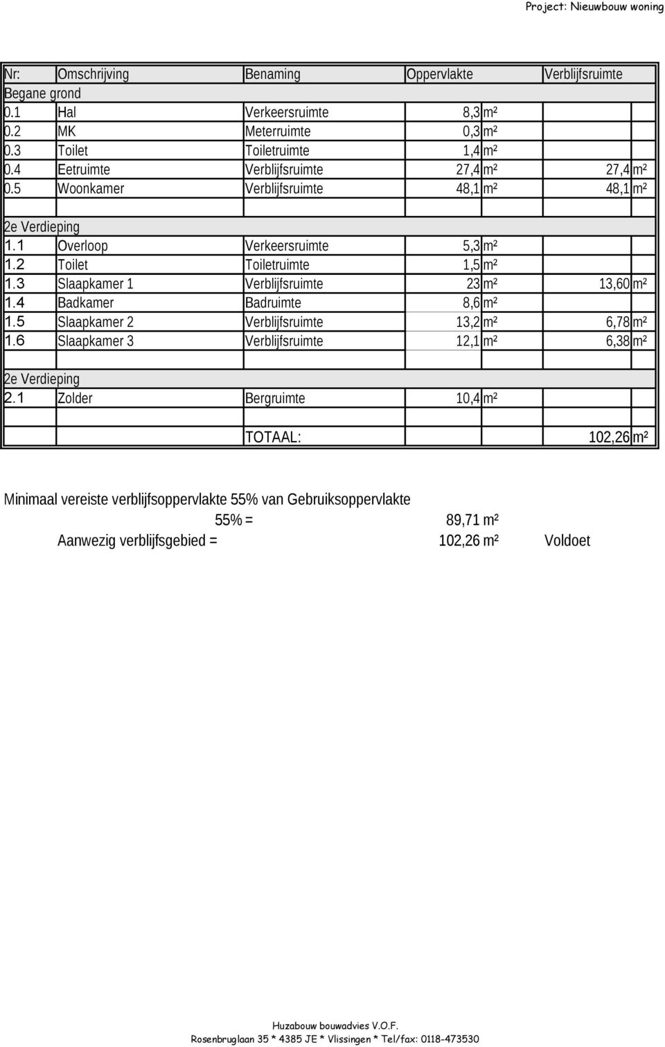 3 Slaapkamer 1 Verblijfsruimte 23 m² 13,60 m² 1.4 Badkamer Badruimte 8,6 m² 1.5 Slaapkamer 2 Verblijfsruimte 13,2 m² 6,78 m² 1.6 Slaapkamer 3 Verblijfsruimte 12,1 m² 6,38 m² 2e Verdieping 2.