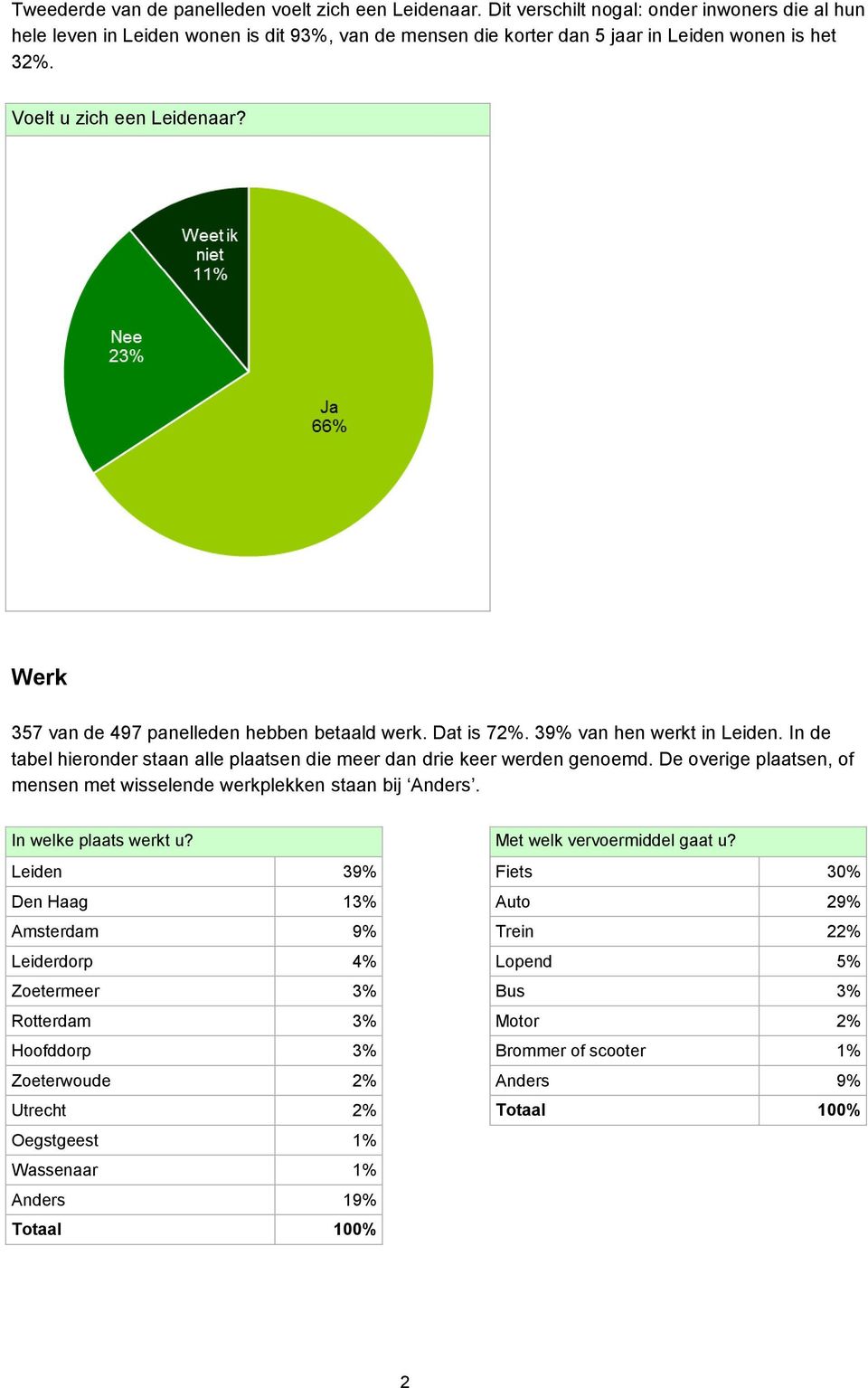 Werk 357 van de 497 panelleden hebben betaald werk. Dat is 72%. 39% van hen werkt in Leiden. In de tabel hieronder staan alle plaatsen die meer dan drie keer werden genoemd.