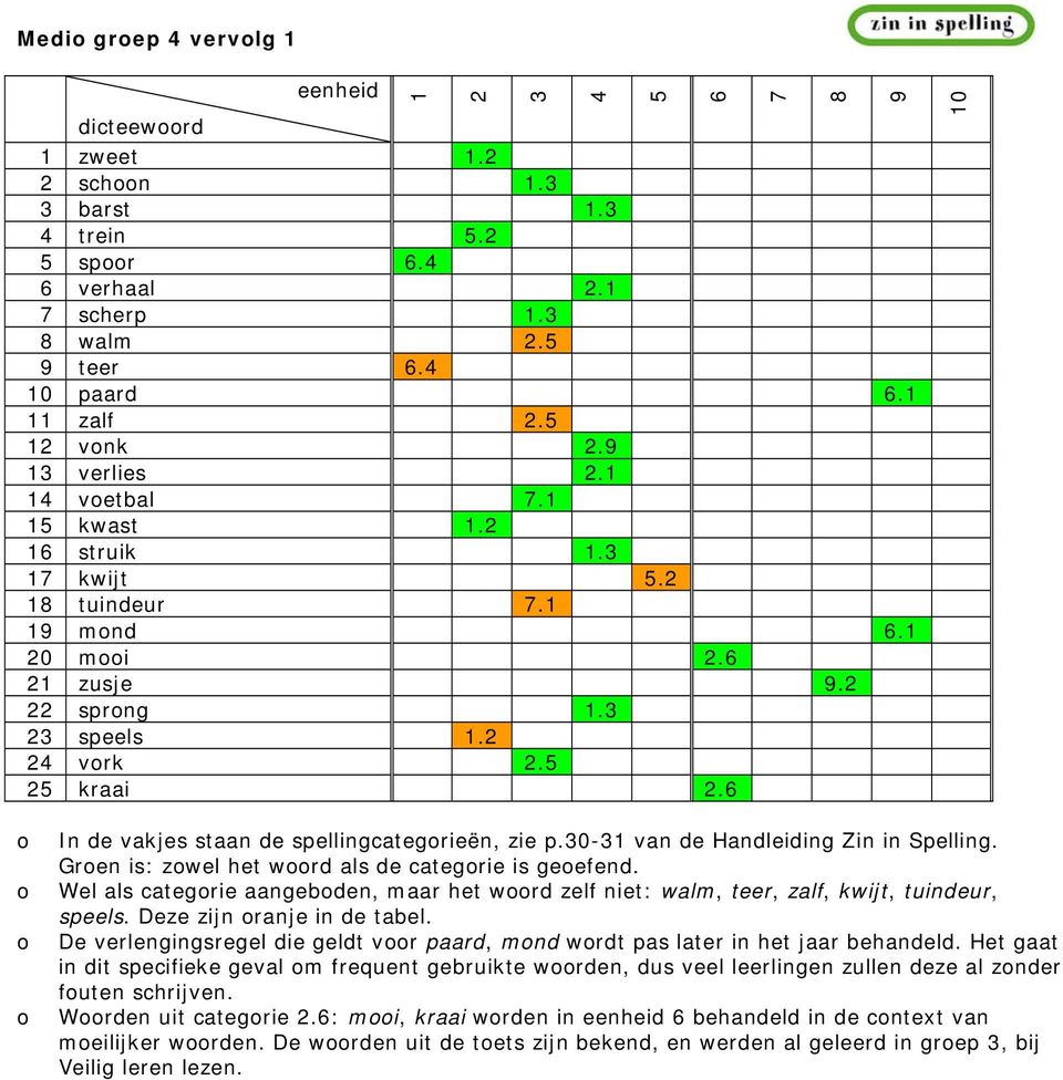 Wel als categrie aangebden, maar het wrd zelf niet: walm, teer, zalf, kwijt, tuindeur, speels. Deze zijn ranje in de tabel.