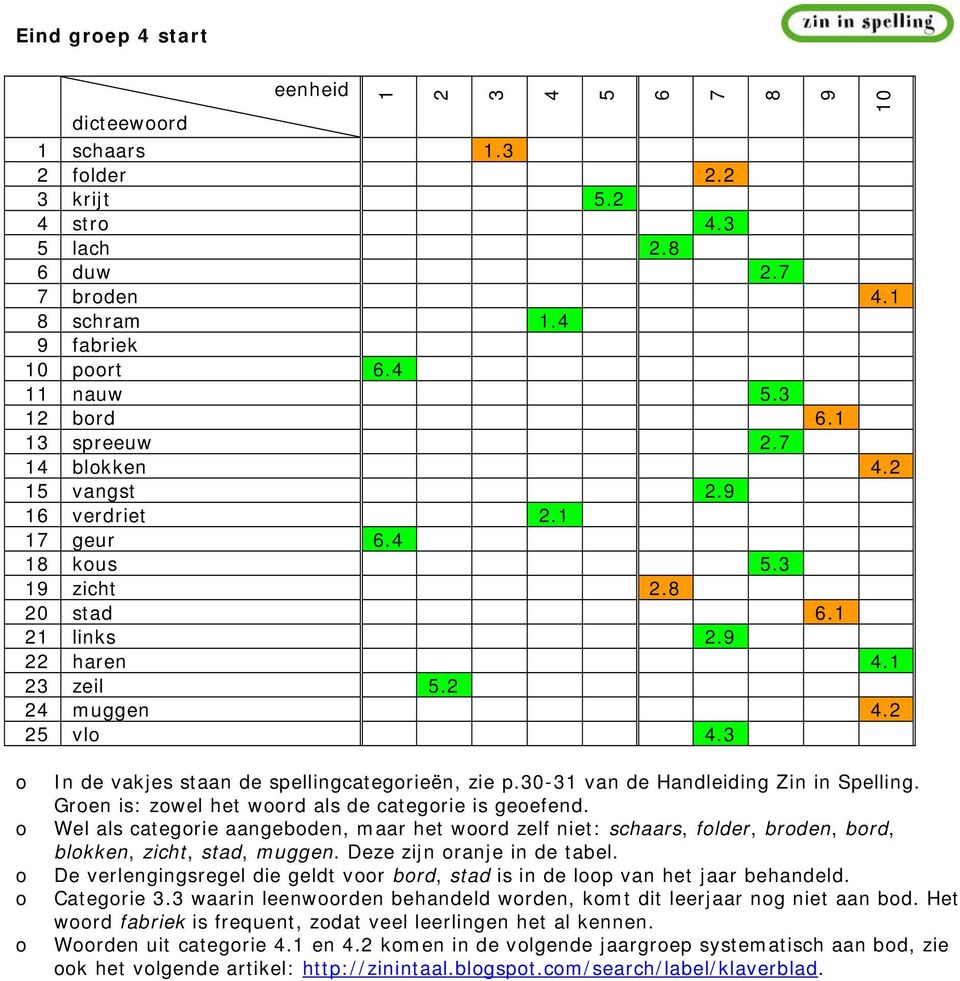 Wel als categrie aangebden, maar het wrd zelf niet: schaars, flder, brden, brd, blkken, zicht, stad, muggen. Deze zijn ranje in de tabel.