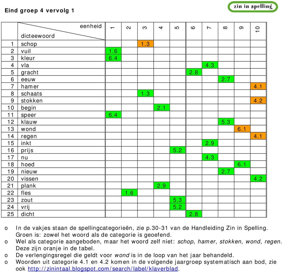 Gren is: zwel het wrd als de categrie is geefend. Wel als categrie aangebden, maar het wrd zelf niet: schp, hamer, stkken, wnd, regen.