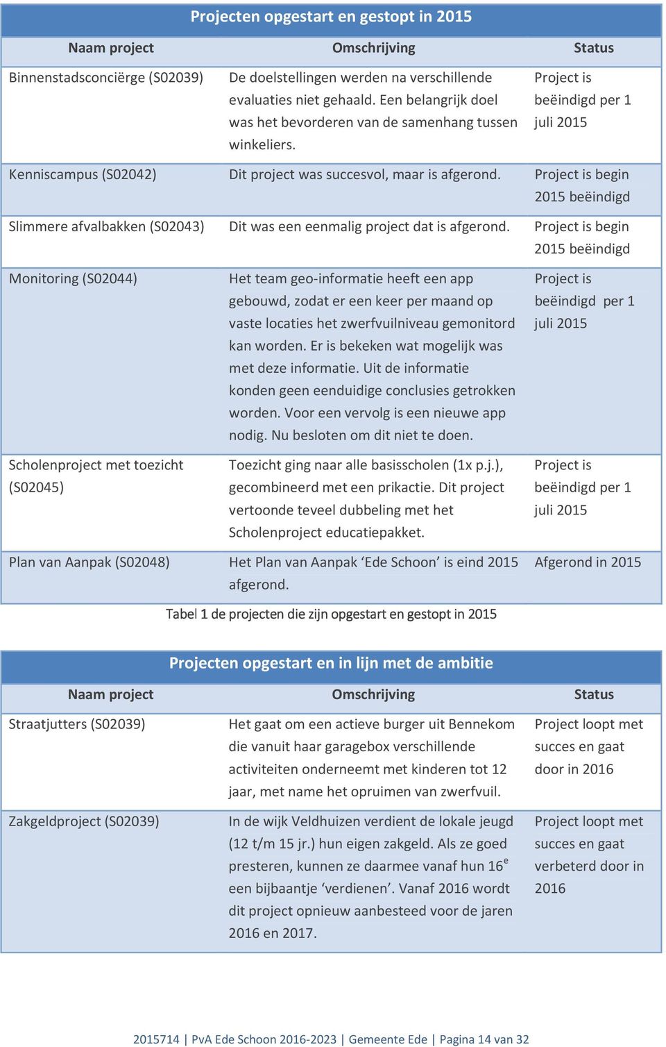 Project is begin 2015 beëindigd Slimmere afvalbakken (S02043) Dit was een eenmalig project dat is afgerond.