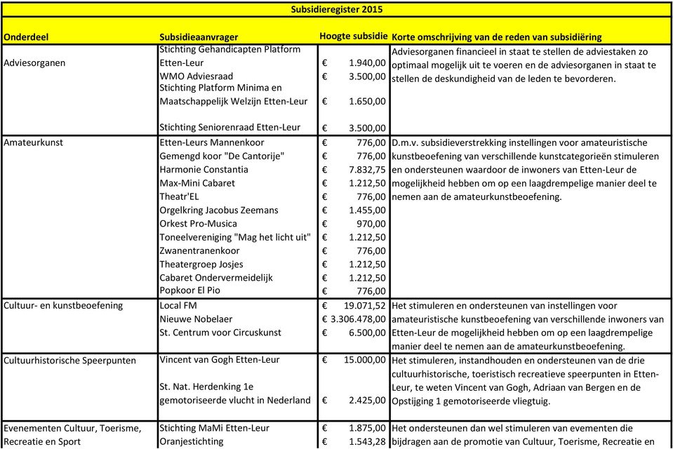 500,00 Stichting Platform Minima en stellen de deskundigheid van de leden te bevorderen. Maatschappelijk Welzijn Etten-Leur 1.650,00 Stichting Seniorenraad Etten-Leur 3.