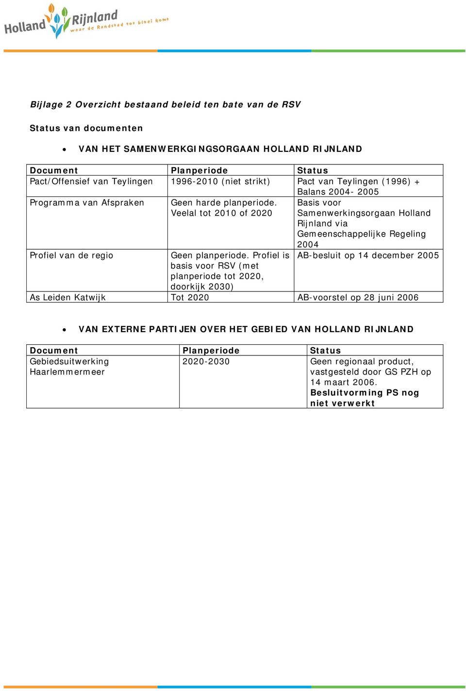 Profiel is basis voor RSV (met planperiode tot 2020, doorkijk 2030) Basis voor Samenwerkingsorgaan Holland Rijnland via Gemeenschappelijke Regeling 2004 AB-besluit op 14 december 2005 As Leiden