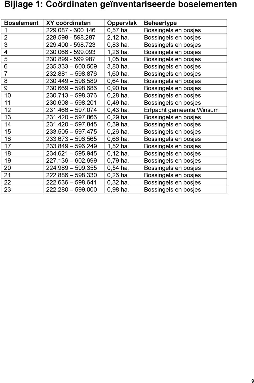 Bossingels en bosjes 7 232.881 598.876 1,60 ha. Bossingels en bosjes 8 230.449 598.589 0,64 ha. Bossingels en bosjes 9 230.669 598.686 0,90 ha Bossingels en bosjes 10 230.713 598.376 0,28 ha.