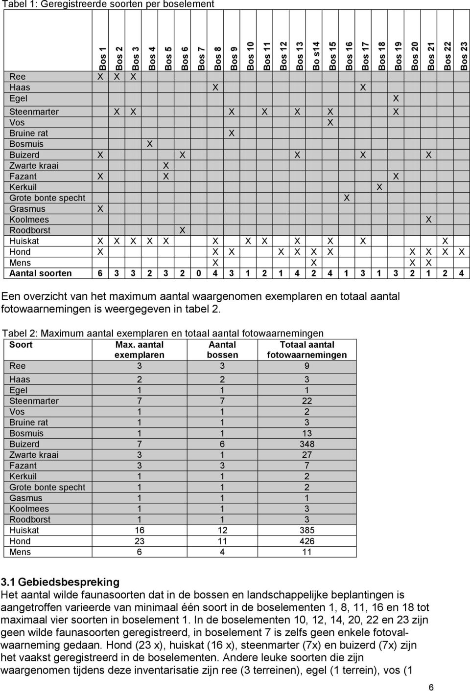 X X X X X X X X X X X Hond X X X X X X X X X X X Mens X X X X Aantal soorten 6 3 3 2 3 2 0 4 3 1 2 1 4 2 4 1 3 1 3 2 1 2 4 Een overzicht van het maximum aantal waargenomen exemplaren en totaal aantal