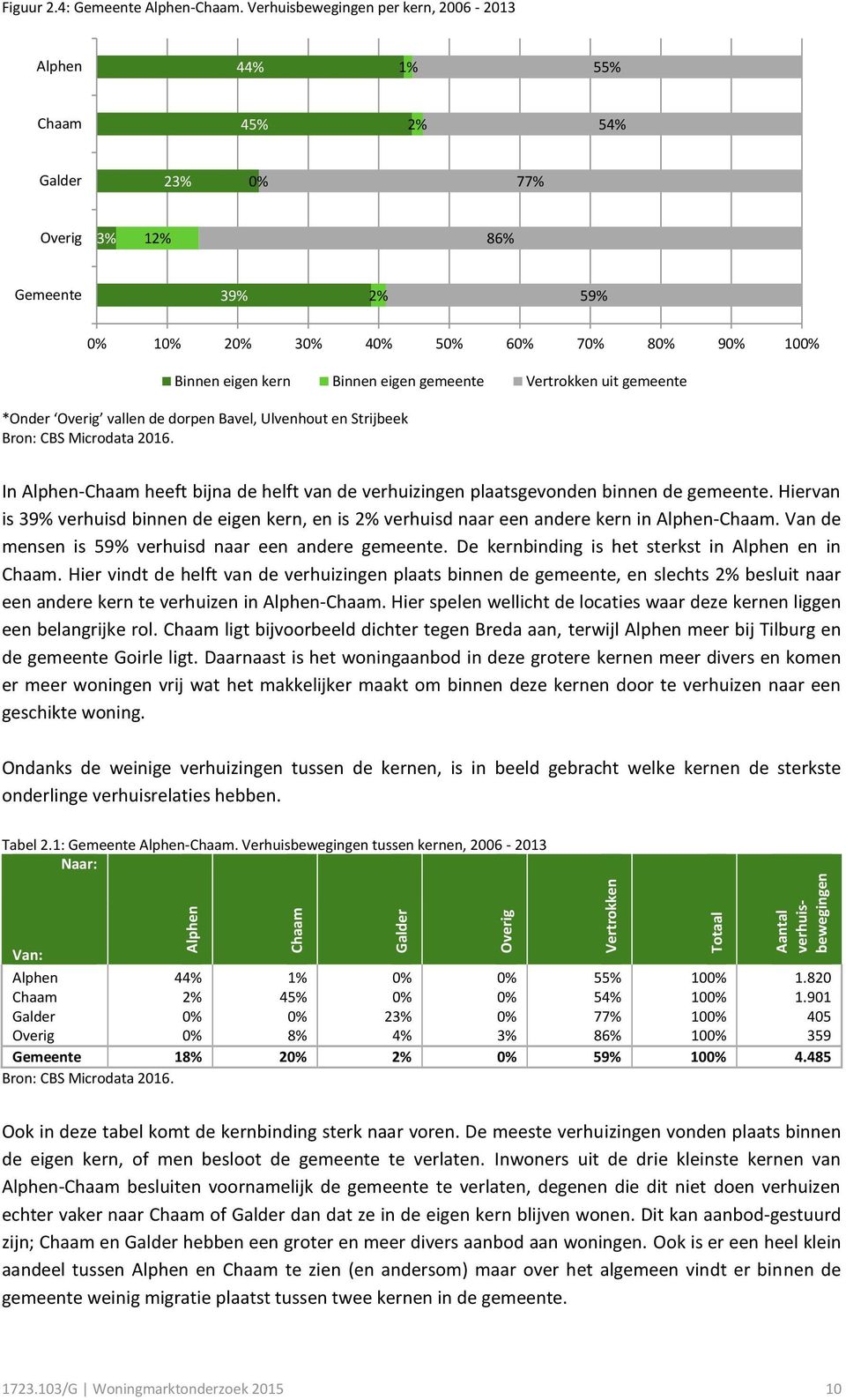 eigen gemeente Vertrokken uit gemeente *Onder Overig vallen de dorpen Bavel, Ulvenhout en Strijbeek Bron: CBS Microdata 2016.