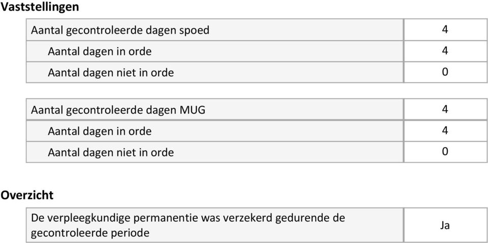 dagen in orde 4 Aantal dagen niet in orde 0 Overzicht De