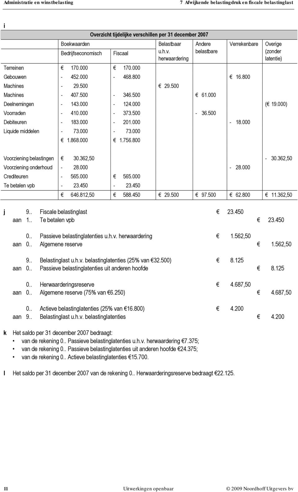 000-201.000-18.000 Liquide middelen - 73.000-73.000 1.868.000 1.756.800 Voorziening belastingen 30.362,50-30.362,50 Voorziening onderhoud - 28.000-28.000 Crediteuren - 565.000 565.