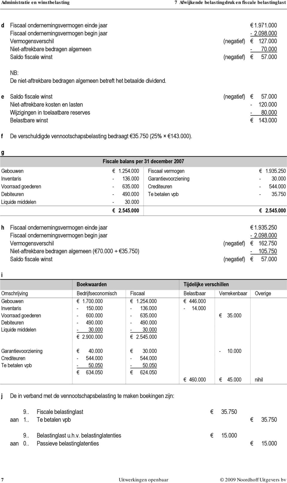 000 Wijzigingen in toelaatbare reserves - 80.000 Belastbare winst 143.000 f De verschuldigde vennootschapsbelasting bedraagt 35.750 (25% 143.000). g Fiscale balans per 31 december 2007 Gebouwen 1.254.